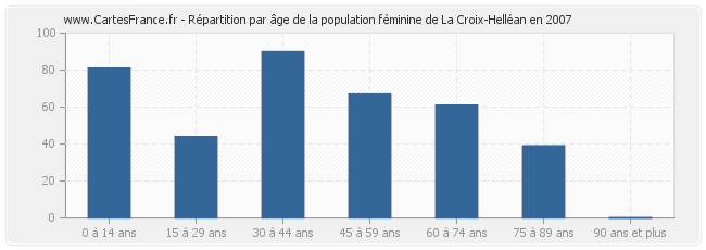 Répartition par âge de la population féminine de La Croix-Helléan en 2007